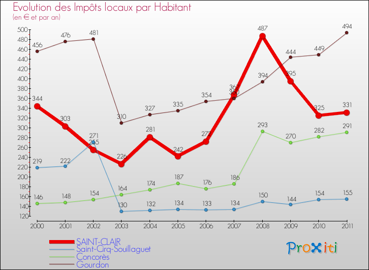 Evolution et montant des impôts locaux par Habitant pour SAINT-CLAIR et les communes proches Comparaison des impôts locaux par habitant pour SAINT-CLAIR et les communes voisines