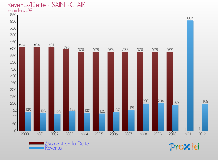Evolution comparée de la dette et des revenus pour la commune de SAINT-CLAIR de 2000 à 2012 Comparaison de la dette et des revenus pour SAINT-CLAIR de 2000 à 2012