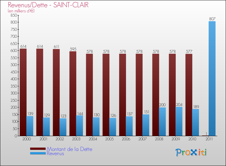 Evolution comparée de la dette et des revenus pour la commune de SAINT-CLAIR de 2000 à 2011 Comparaison de la dette et des revenus pour SAINT-CLAIR de 2000 à 2011