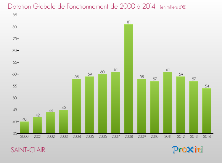 Evolution du montant de la Dotation Globale de Fonctionnement pour la commune de SAINT-CLAIR de 2000 à 2014 Evolution du montant de la Dotation Globale de Fonctionnement pour SAINT-CLAIR de 2000 à 2014