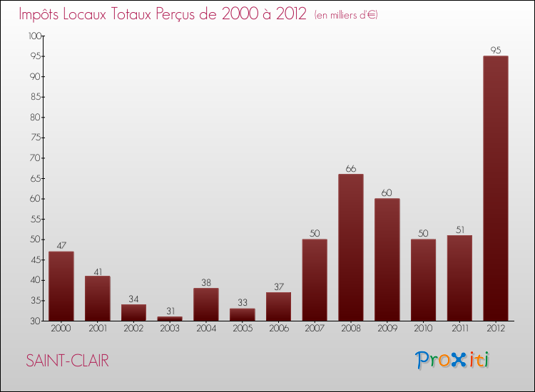 Evolution des Impôts Locaux pour la commune de SAINT-CLAIR de 2000 à 2012 Evolution des Impôts Locaux pour SAINT-CLAIR de 2000 à 2012
