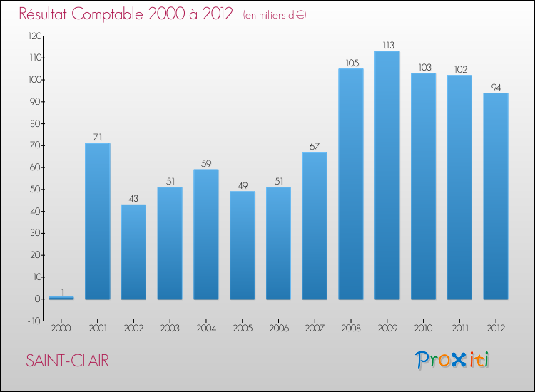 Evolution du résultat comptable pour la commune de SAINT-CLAIR de 2000 à 2012 Evolution du résultat comptable pour SAINT-CLAIR de 2000 à 2012