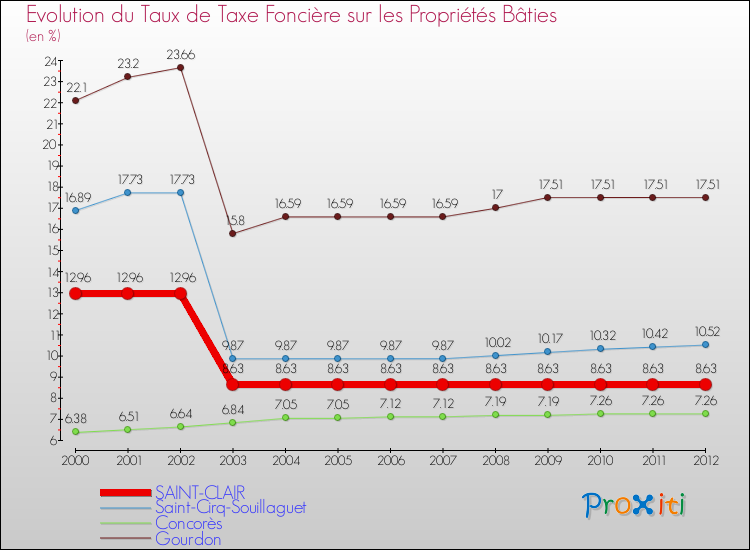 Evolution du taux de la taxe foncière sur le bati pour SAINT-CLAIR et les communes proches de 2000 à 2012 Comparaison des taux de taxe foncière sur le bati pour SAINT-CLAIR et les communes voisines de 2000 à 2012