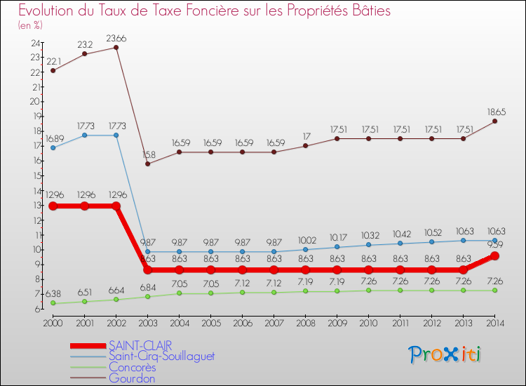 Evolution du taux de la taxe foncière sur le bati pour SAINT-CLAIR et les communes proches de 2000 à 2014 Comparaison des taux de taxe foncière sur le bati pour SAINT-CLAIR et les communes voisines de 2000 à 2014