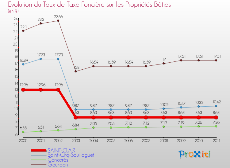 Evolution du taux de la taxe foncière sur le bati pour SAINT-CLAIR et les communes proches Comparaison des taux de taxe foncière sur le bati pour SAINT-CLAIR et les communes voisines