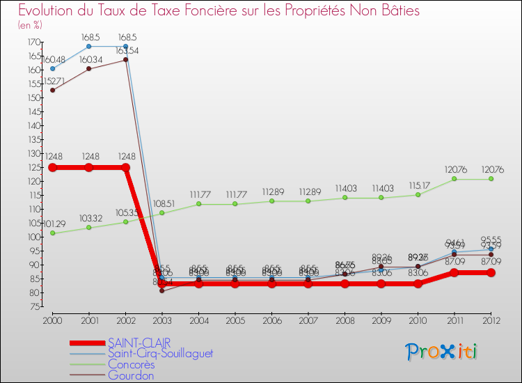 Evolution du taux de la taxe foncière sur les immeubles et terrains non batis pour SAINT-CLAIR et les communes proches de 2000 à 2012 Comparaison des taux de la taxe foncière sur les immeubles et terrains non batis pour SAINT-CLAIR et les communes voisines de 2000 à 2012