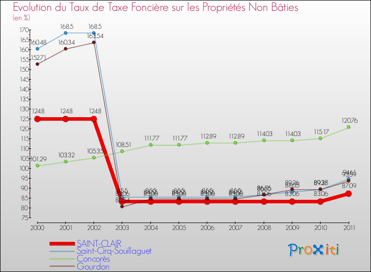 Evolution du taux de la taxe foncière sur les immeubles et terrains non batis pour SAINT-CLAIR et les communes proches Comparaison des taux de la taxe foncière sur les immeubles et terrains non batis pour SAINT-CLAIR et les communes voisines