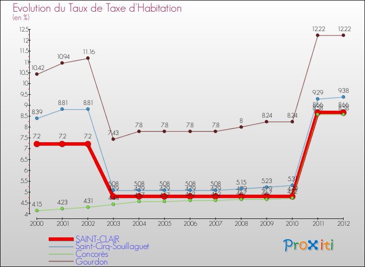 Evolution du taux de la taxe d'habitation pour SAINT-CLAIR et les communes proches Comparaison des taux de la taxe d'habitation pour SAINT-CLAIR et les communes voisines