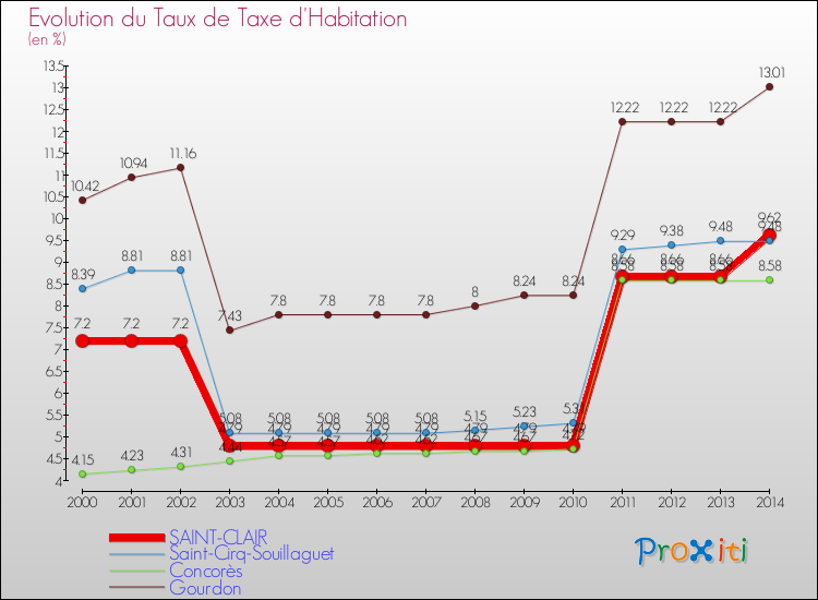 Evolution du taux de la taxe d'habitation pour SAINT-CLAIR et les communes proches de 2000 à 2014 Comparaison des taux de la taxe d'habitation pour SAINT-CLAIR et les communes voisines de 2000 à 2014