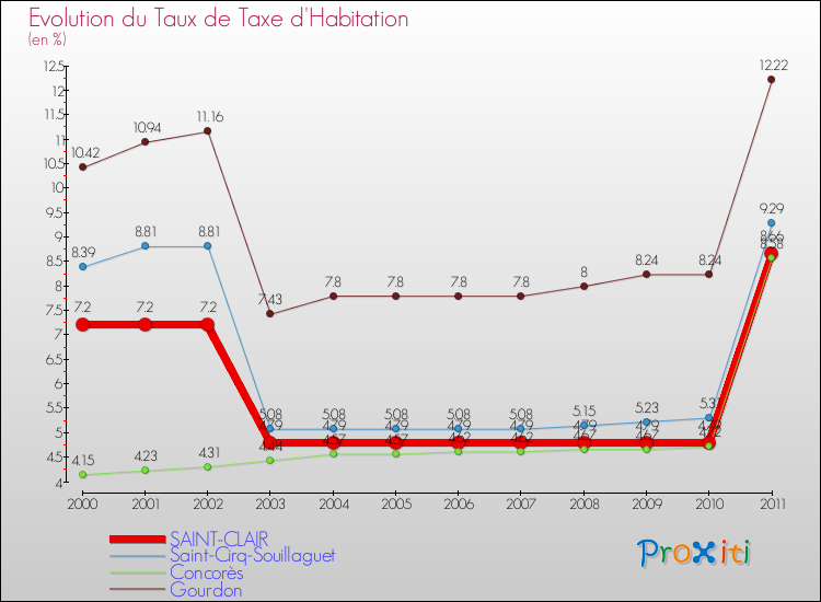 Evolution du taux de la taxe d'habitation pour SAINT-CLAIR et les communes proches Comparaison des taux de la taxe d'habitation pour SAINT-CLAIR et les communes voisines