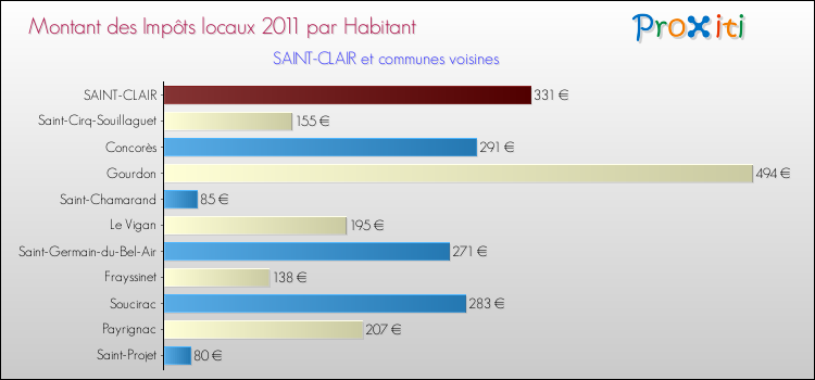 Montant des impôts locaux par Habitant pour SAINT-CLAIR et les communes proches Comparaison des impôts locaux par habitant pour SAINT-CLAIR et les communes voisines