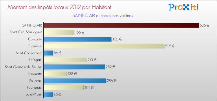 Montant des impôts locaux par Habitant pour SAINT-CLAIR et les communes proches Comparaison des impôts locaux par habitant pour SAINT-CLAIR et les communes voisines