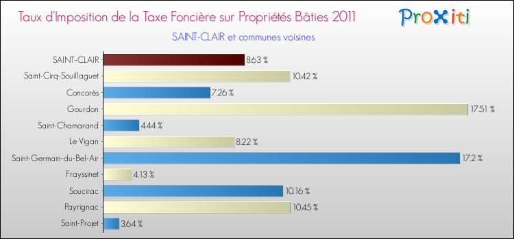 Taux d'imposition de la taxe foncière sur le bati 2011 pour SAINT-CLAIR et les communes proches Comparaison des taux d'imposition de la taxe foncière sur le bati 2011 pour SAINT-CLAIR et les communes voisines