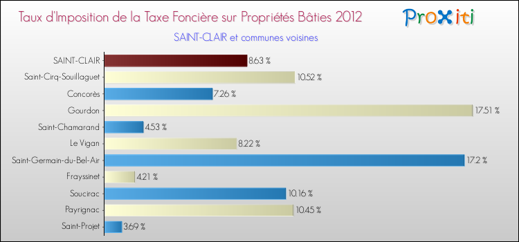 Taux d'imposition de la taxe foncière sur le bati 2012 pour SAINT-CLAIR et les communes proches Comparaison des taux d'imposition de la taxe foncière sur le bati 2012 pour SAINT-CLAIR et les communes voisines