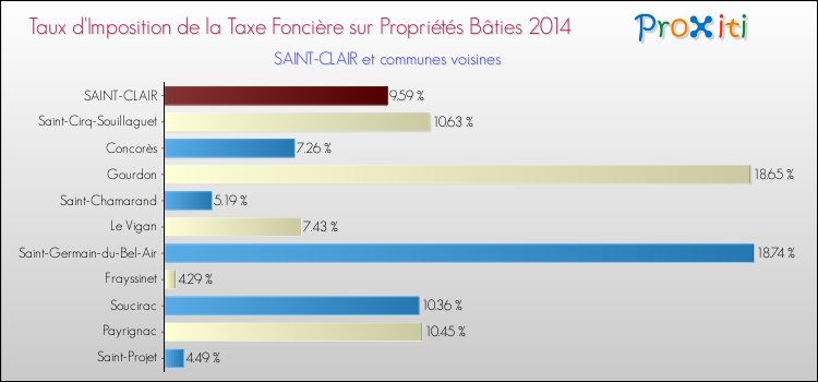 Taux d'imposition de la taxe foncière sur le bati 2014 pour SAINT-CLAIR et les communes proches Comparaison des taux d'imposition de la taxe foncière sur le bati 2014 pour SAINT-CLAIR et les communes voisines