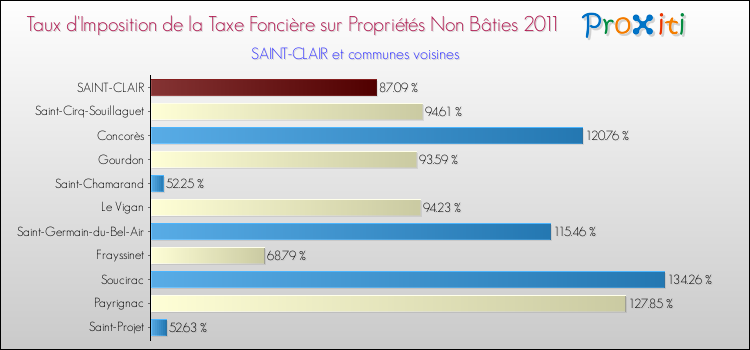 Taux d'imposition de la taxe foncière sur les immeubles et terrains non batis 2011 pour SAINT-CLAIR et les communes proches Comparaison des taux d'imposition de la taxe foncière sur les immeubles et terrains non batis 2011 pour SAINT-CLAIR et les communes voisines