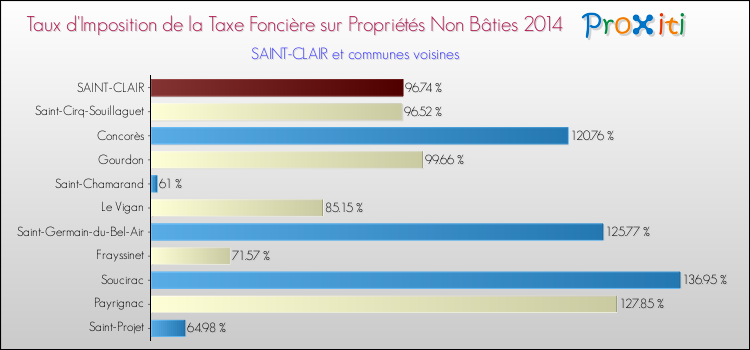 Taux d'imposition de la taxe foncière sur les immeubles et terrains non batis 2014 pour SAINT-CLAIR et les communes proches Comparaison des taux d'imposition de la taxe foncière sur les immeubles et terrains non batis 2014 pour SAINT-CLAIR et les communes voisines