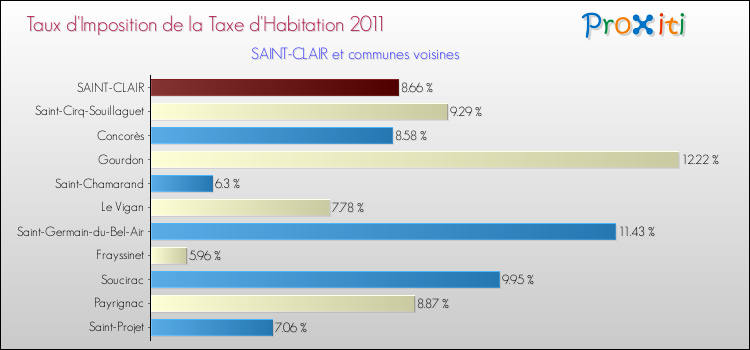 Taux d'imposition de la taxe d'habitation 2011 pour SAINT-CLAIR et les communes proches Comparaison des taux d'imposition de la taxe d'habitation 2011 pour SAINT-CLAIR et les communes voisines