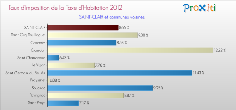 Taux d'imposition de la taxe d'habitation 2012 pour SAINT-CLAIR et les communes proches Comparaison des taux d'imposition de la taxe d'habitation 2012 pour SAINT-CLAIR et les communes voisines