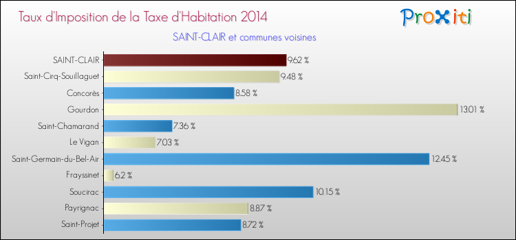 Taux d'imposition de la taxe d'habitation 2014 pour SAINT-CLAIR et les communes proches Comparaison des taux d'imposition de la taxe d'habitation 2014 pour SAINT-CLAIR et les communes voisines
