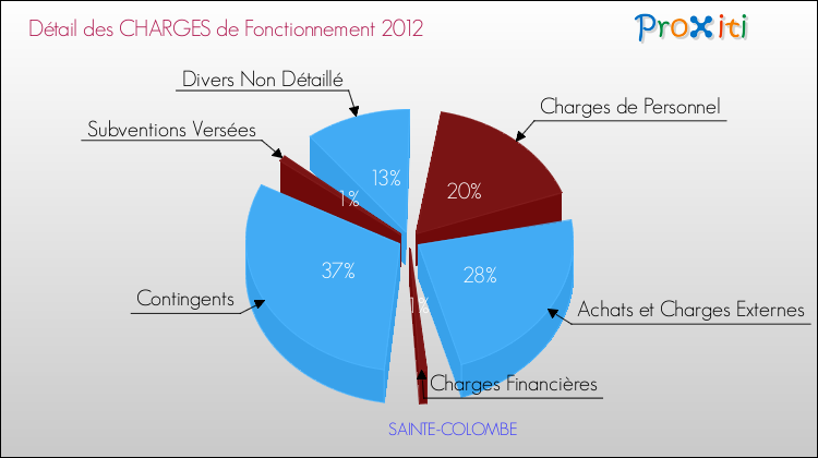 Décomposition des Charges de Fonctionnement 2012 de la commune de SAINTE-COLOMBE Charges de Fonctionnement 2012 pour la commune de SAINTE-COLOMBE