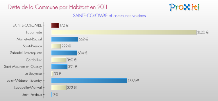 Dette par habitant de la commune en 2011 pour SAINTE-COLOMBE et les communes proches Comparaison de la dette par habitant de la commune en 2011 pour SAINTE-COLOMBE et les communes voisines