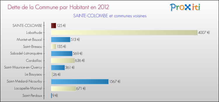 Dette par habitant de la commune en 2012 pour SAINTE-COLOMBE et les communes proches Comparaison de la dette par habitant de la commune en 2012 pour SAINTE-COLOMBE et les communes voisines
