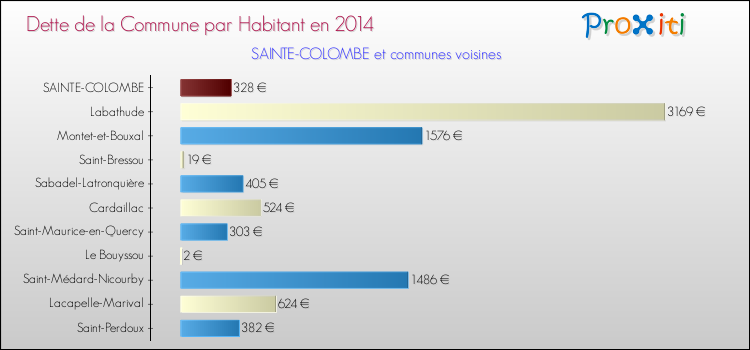 Dette par habitant de la commune en 2014 pour SAINTE-COLOMBE et les communes proches Comparaison de la dette par habitant de la commune en 2014 pour SAINTE-COLOMBE et les communes voisines