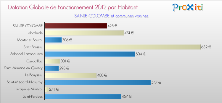 Montant des dotations globales de fonctionnement DGF par Habitant pour SAINTE-COLOMBE et les communes proches Comparaison des des dotations globales de fonctionnement DGF par habitant pour SAINTE-COLOMBE et les communes voisines