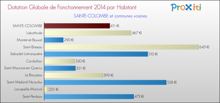 Montant des dotations globales de fonctionnement DGF par Habitant pour SAINTE-COLOMBE et les communes proches en 2014. Comparaison des des dotations globales de fonctionnement DGF par habitant pour SAINTE-COLOMBE et les communes voisines en 2014.