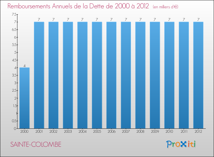 Evolution de l'annuité de la dette pour la commune de SAINTE-COLOMBE de 2000 à 2012 Annuités de la dette pour SAINTE-COLOMBE de 2000 à 2012