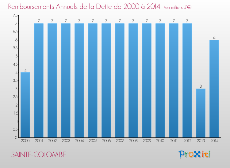 Evolution de l'annuité de la dette pour la commune de SAINTE-COLOMBE de 2000 à 2014 Annuités de la dette pour SAINTE-COLOMBE de 2000 à 2014