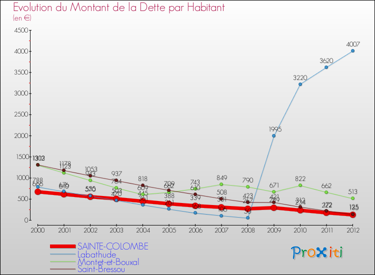 Evolution de la dette par habitant pour la commune de SAINTE-COLOMBE et les communes proches de 2000 à 2012 Comparaison de la dette par habitant pour SAINTE-COLOMBE et les communes voisines de 2000 à 2012