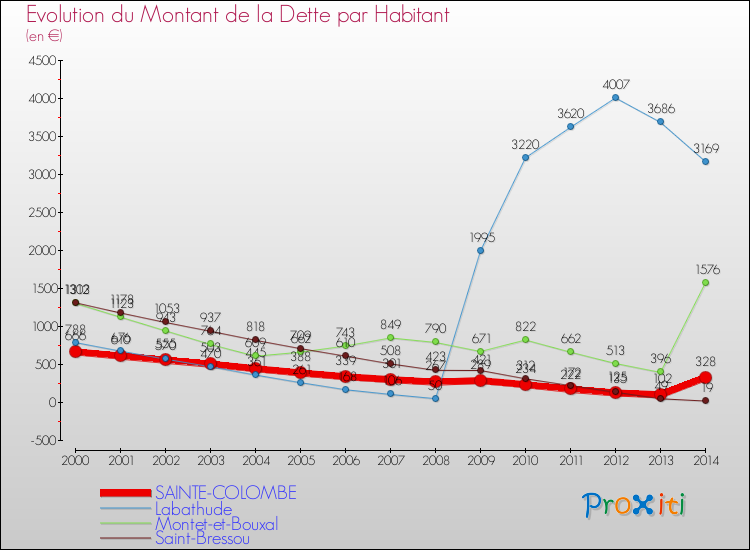 Evolution de la dette par habitant pour la commune de SAINTE-COLOMBE et les communes proches de 2000 à 2014 Comparaison de la dette par habitant pour SAINTE-COLOMBE et les communes voisines de 2000 à 2014