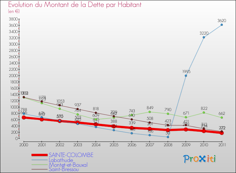 Evolution de la dette par habitant pour la commune de SAINTE-COLOMBE et les communes proches Comparaison de la dette par habitant pour SAINTE-COLOMBE et les communes voisines