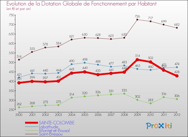 Evolution et montant de la dotation globale de fonctionnement par Habitant pour SAINTE-COLOMBE et les communes proches Comparaison des dotations globales de fonctionnement par habitant pour SAINTE-COLOMBE et les communes voisines
