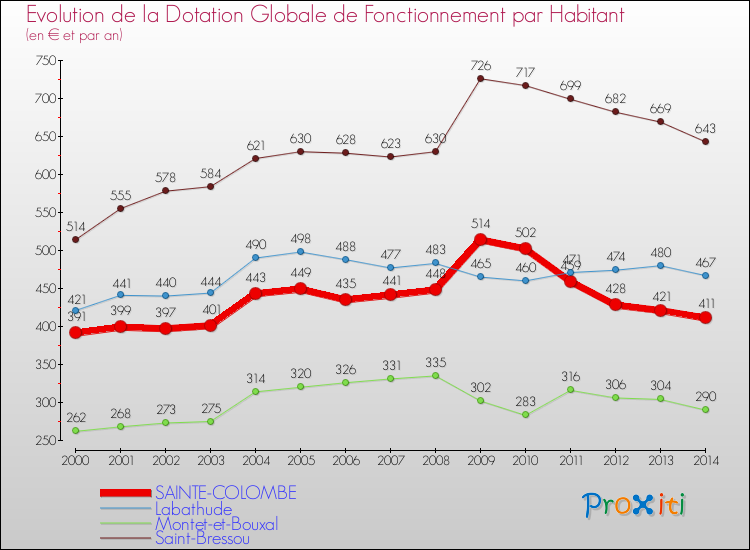 Evolution et montant de la dotation globale de fonctionnement par Habitant pour SAINTE-COLOMBE et les communes proches de 2000 à 2014. Comparaison des dotations globales de fonctionnement par habitant pour SAINTE-COLOMBE et les communes voisines de 2000 à 2014.