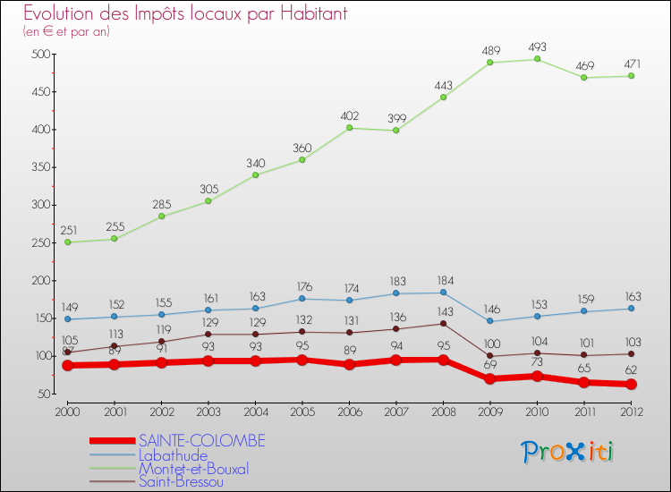 Evolution et montant des impôts locaux par Habitant pour SAINTE-COLOMBE et les communes proches Comparaison des impôts locaux par habitant pour SAINTE-COLOMBE et les communes voisines