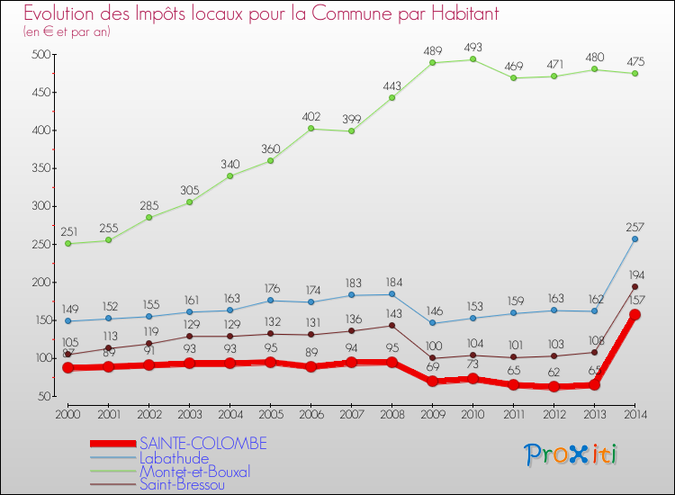 Evolution et montant des impôts locaux par Habitant pour SAINTE-COLOMBE et les communes proches de 2000 à 2014 Comparaison des impôts locaux par habitant pour SAINTE-COLOMBE et les communes voisines de 2000 à 2014