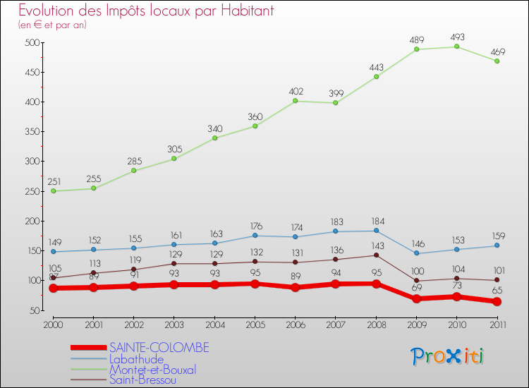 Evolution et montant des impôts locaux par Habitant pour SAINTE-COLOMBE et les communes proches Comparaison des impôts locaux par habitant pour SAINTE-COLOMBE et les communes voisines