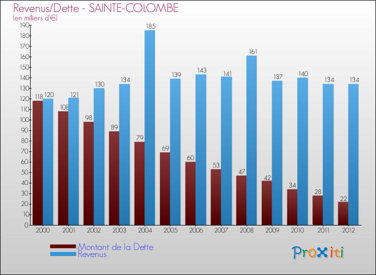 Evolution comparée de la dette et des revenus pour la commune de SAINTE-COLOMBE de 2000 à 2012 Comparaison de la dette et des revenus pour SAINTE-COLOMBE de 2000 à 2012
