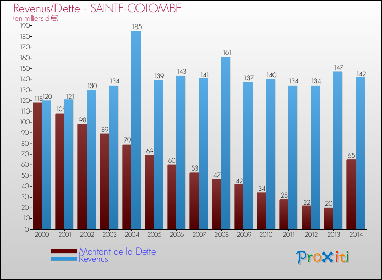 Evolution comparée de la dette et des revenus pour la commune de SAINTE-COLOMBE de 2000 à 2014 Comparaison de la dette et des revenus pour SAINTE-COLOMBE de 2000 à 2014
