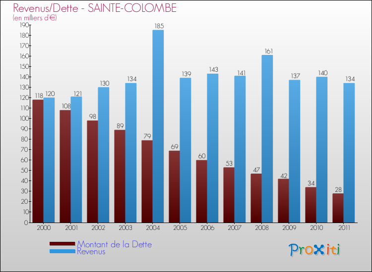 Evolution comparée de la dette et des revenus pour la commune de SAINTE-COLOMBE de 2000 à 2011 Comparaison de la dette et des revenus pour SAINTE-COLOMBE de 2000 à 2011