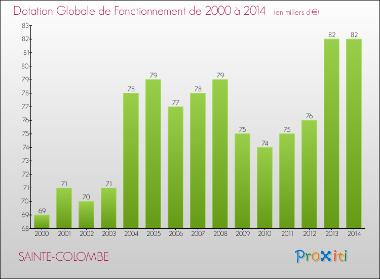 Evolution du montant de la Dotation Globale de Fonctionnement pour la commune de SAINTE-COLOMBE de 2000 à 2014 Evolution du montant de la Dotation Globale de Fonctionnement pour SAINTE-COLOMBE de 2000 à 2014