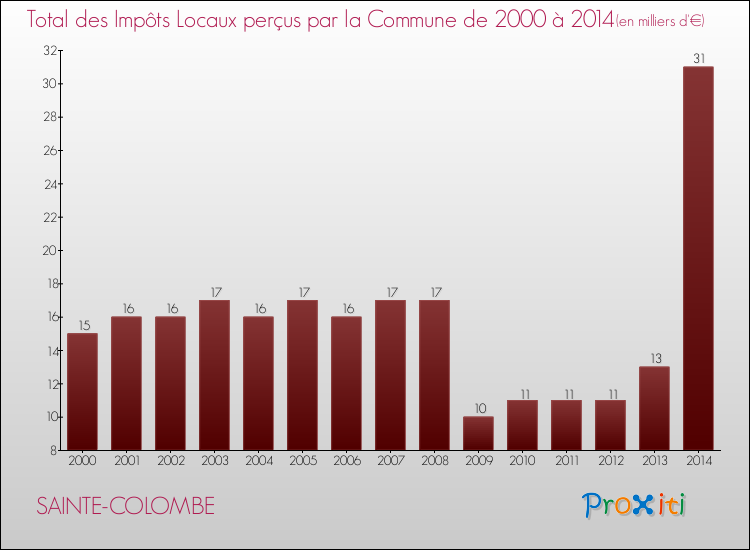 Evolution des Impôts Locaux pour la commune de SAINTE-COLOMBE de 2000 à 2014 Evolution des Impôts Locaux pour SAINTE-COLOMBE de 2000 à 2014