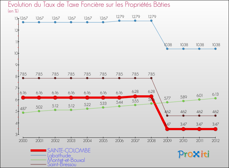 Evolution du taux de la taxe foncière sur le bati pour SAINTE-COLOMBE et les communes proches de 2000 à 2012 Comparaison des taux de taxe foncière sur le bati pour SAINTE-COLOMBE et les communes voisines de 2000 à 2012