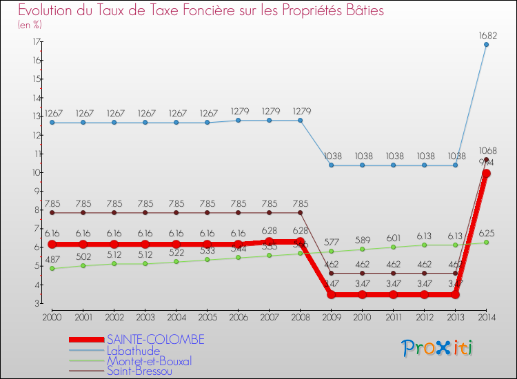 Evolution du taux de la taxe foncière sur le bati pour SAINTE-COLOMBE et les communes proches de 2000 à 2014 Comparaison des taux de taxe foncière sur le bati pour SAINTE-COLOMBE et les communes voisines de 2000 à 2014