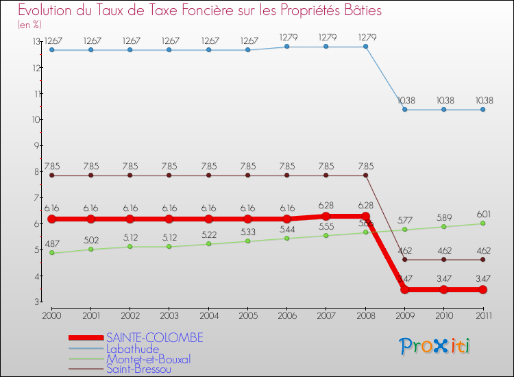 Evolution du taux de la taxe foncière sur le bati pour SAINTE-COLOMBE et les communes proches Comparaison des taux de taxe foncière sur le bati pour SAINTE-COLOMBE et les communes voisines
