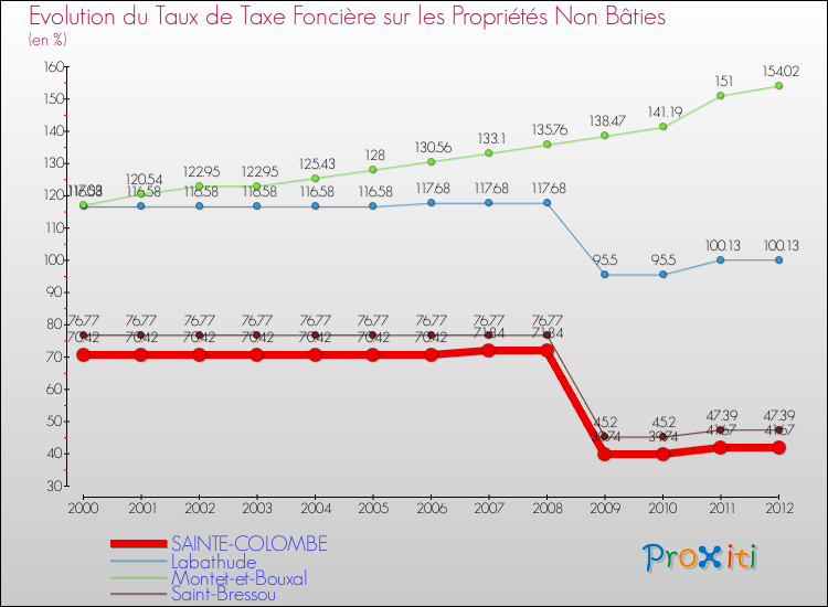 Evolution du taux de la taxe foncière sur les immeubles et terrains non batis pour SAINTE-COLOMBE et les communes proches de 2000 à 2012 Comparaison des taux de la taxe foncière sur les immeubles et terrains non batis pour SAINTE-COLOMBE et les communes voisines de 2000 à 2012