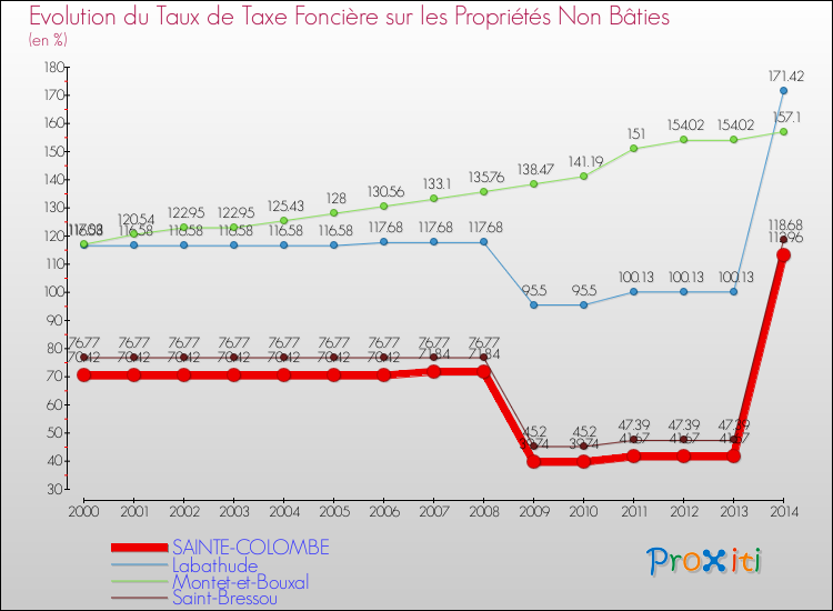 Evolution du taux de la taxe foncière sur les immeubles et terrains non batis pour SAINTE-COLOMBE et les communes proches de 2000 à 2014 Comparaison des taux de la taxe foncière sur les immeubles et terrains non batis pour SAINTE-COLOMBE et les communes voisines de 2000 à 2014